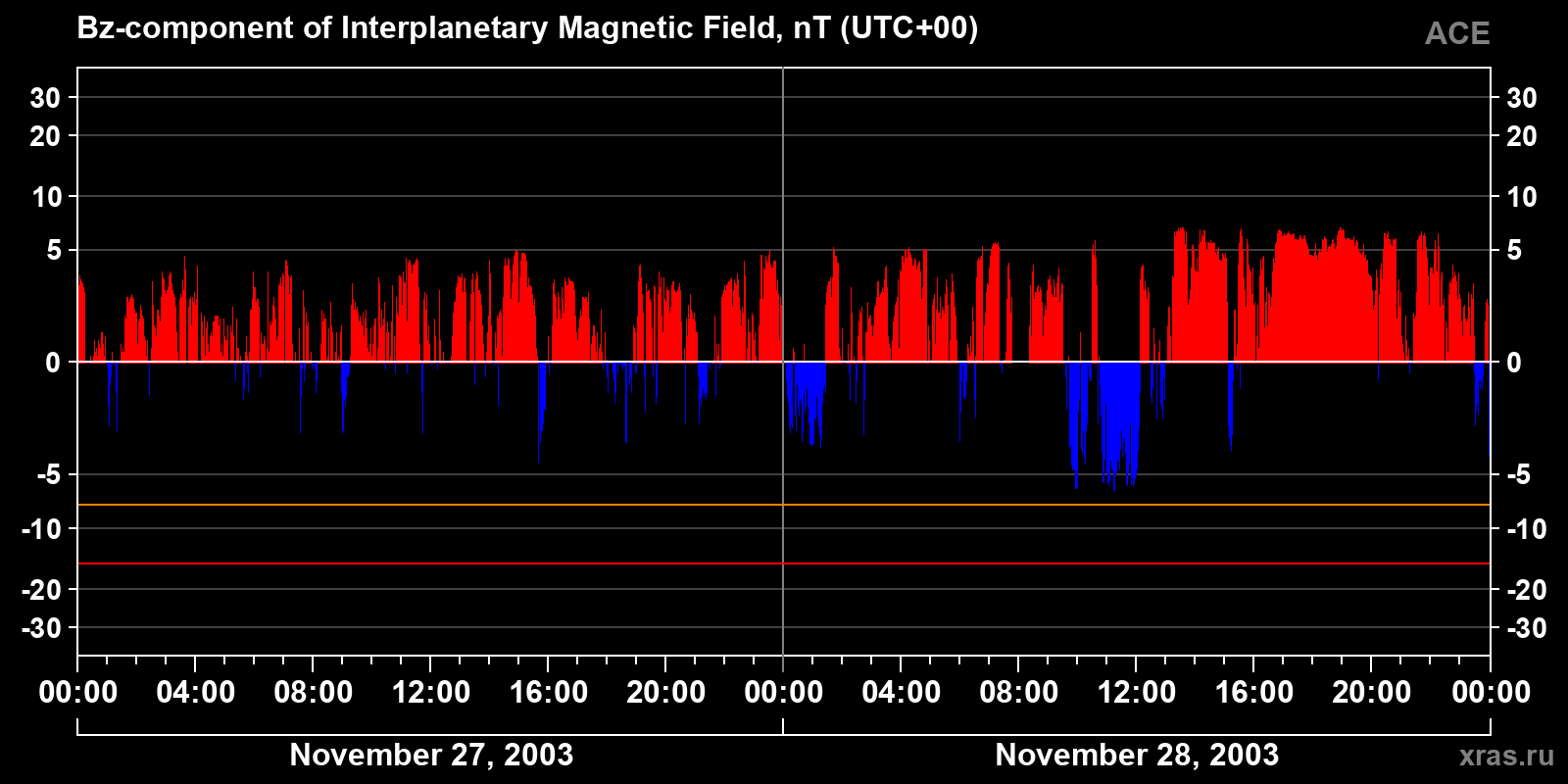 Component Bz of the interplanetary magnetic field