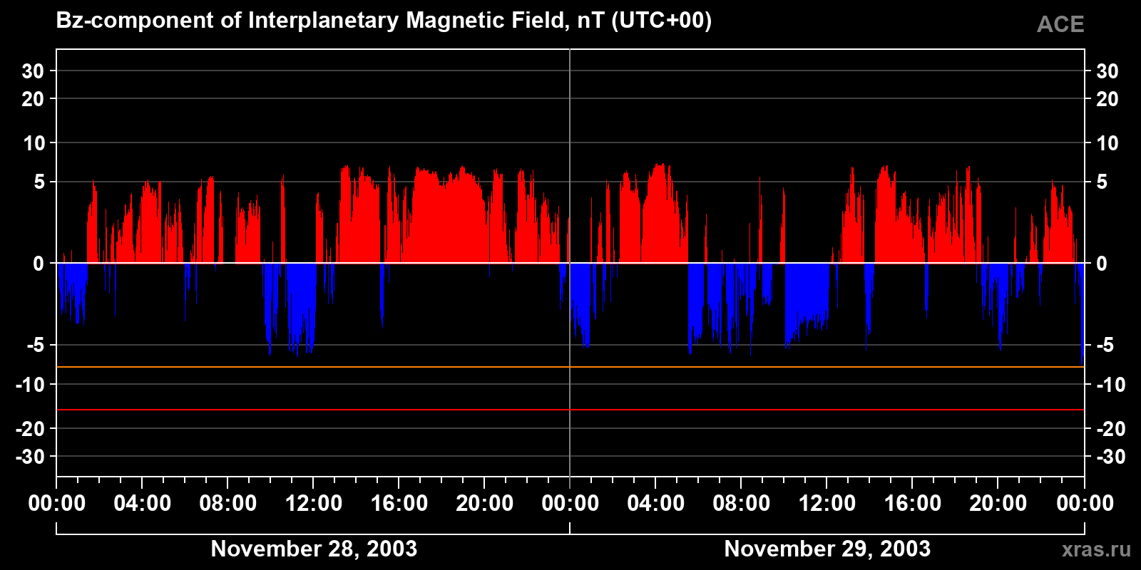 Component Bz of the interplanetary magnetic field