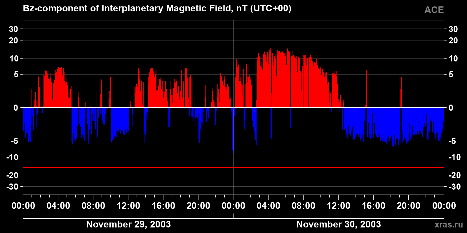 Component Bz of the interplanetary magnetic field