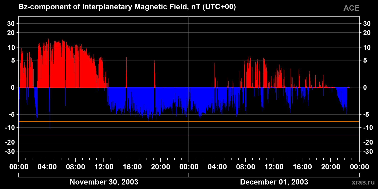 Component Bz of the interplanetary magnetic field