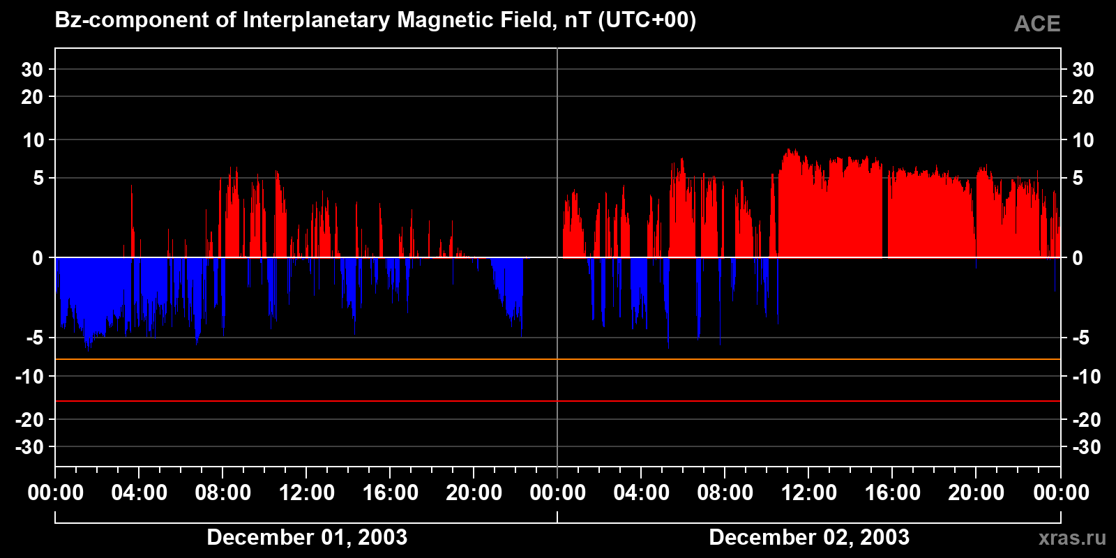 Component Bz of the interplanetary magnetic field