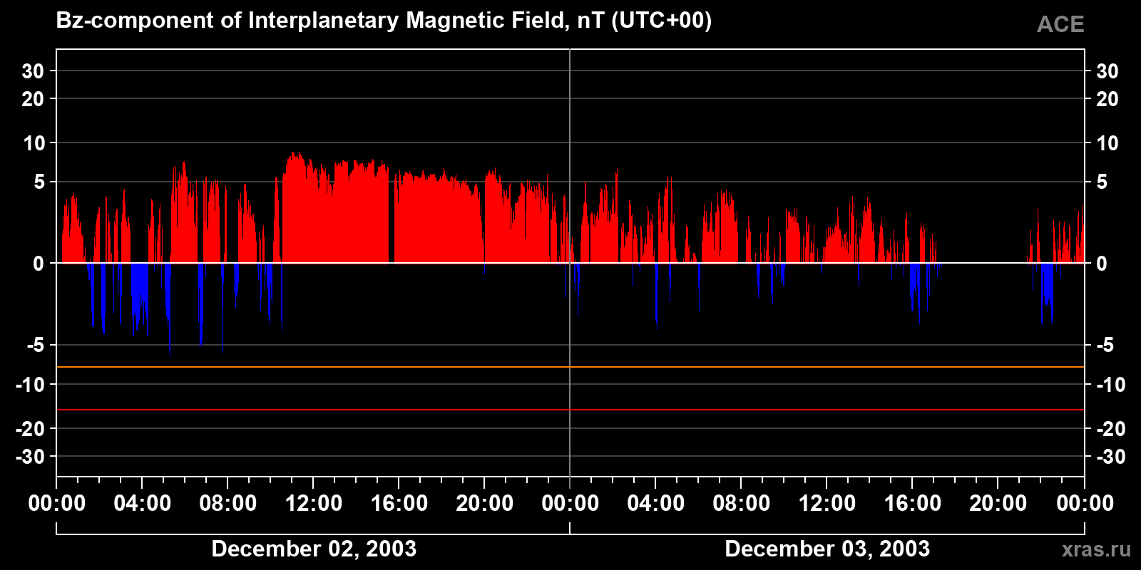 Component Bz of the interplanetary magnetic field