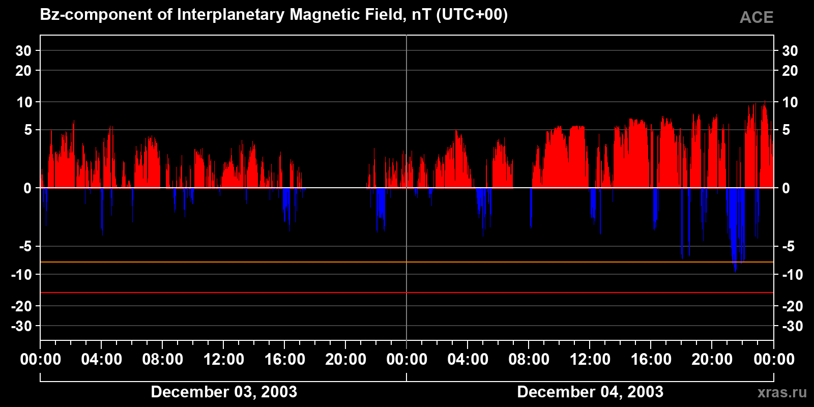 Component Bz of the interplanetary magnetic field