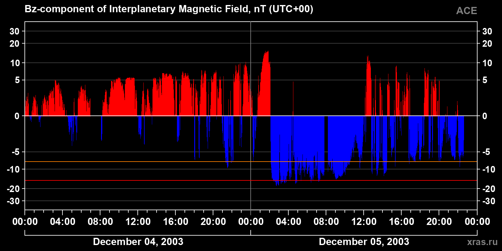 Component Bz of the interplanetary magnetic field
