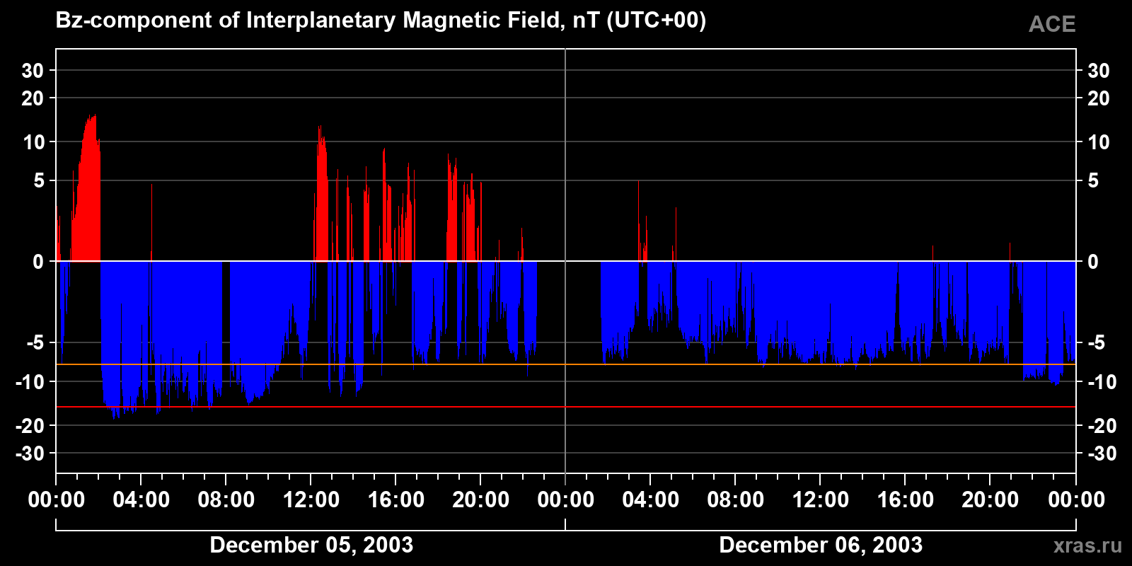 Component Bz of the interplanetary magnetic field