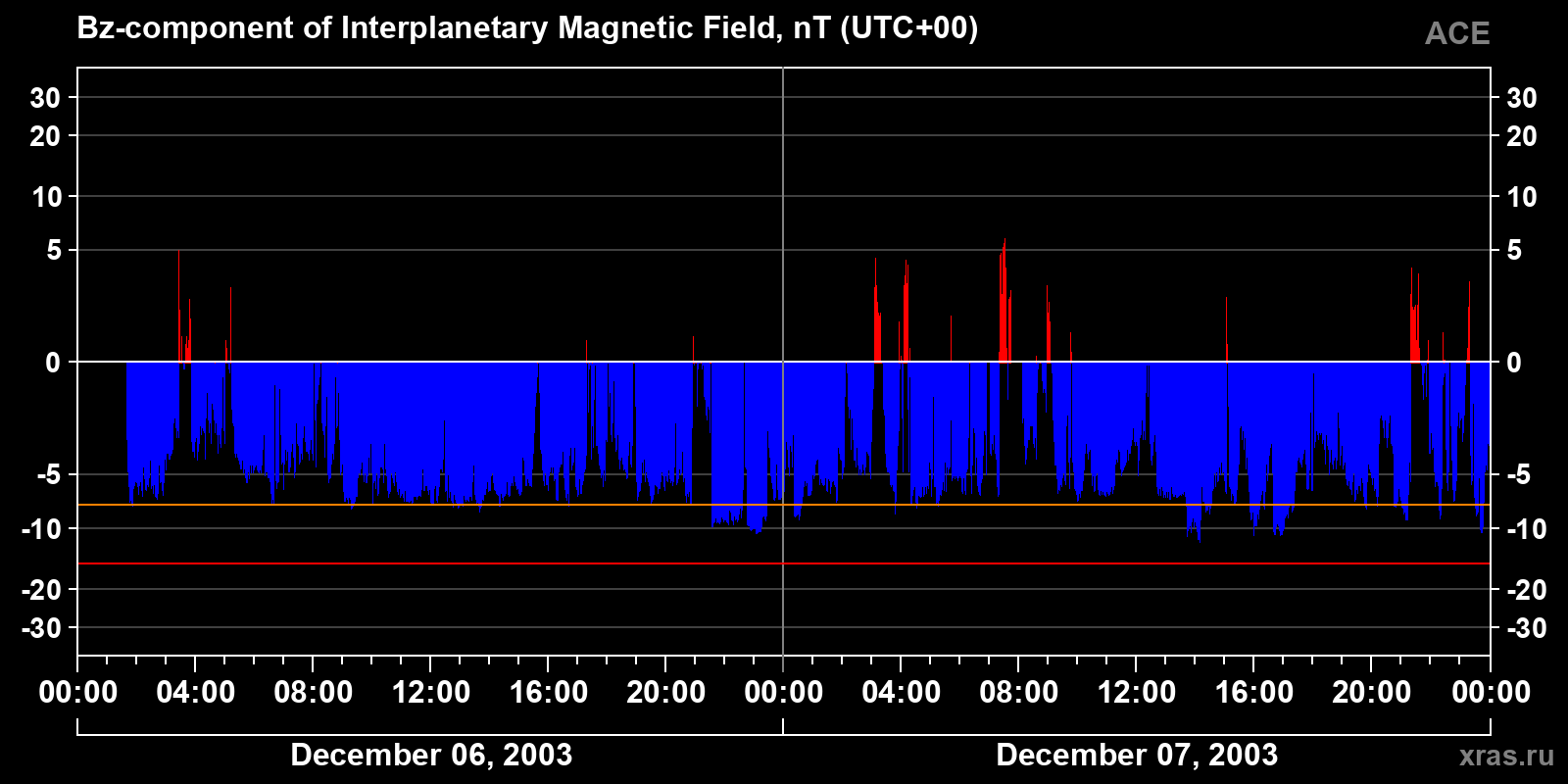 Component Bz of the interplanetary magnetic field