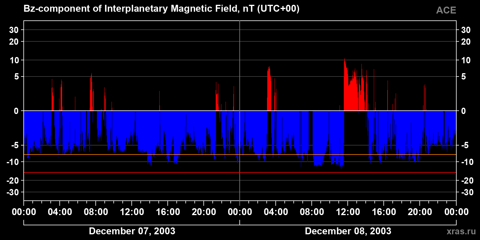 Component Bz of the interplanetary magnetic field