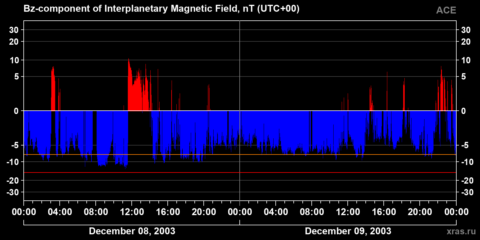 Component Bz of the interplanetary magnetic field