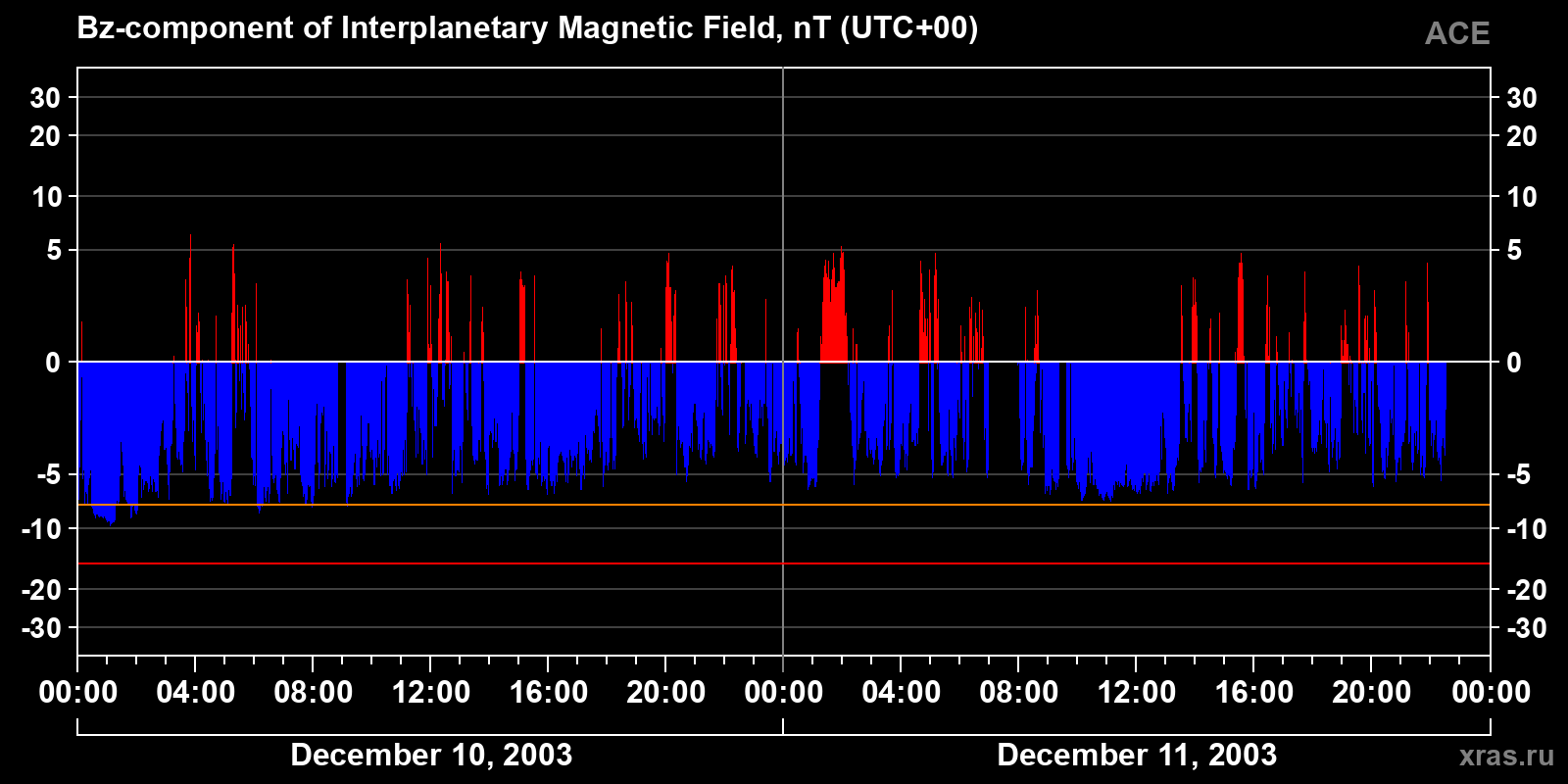 Component Bz of the interplanetary magnetic field