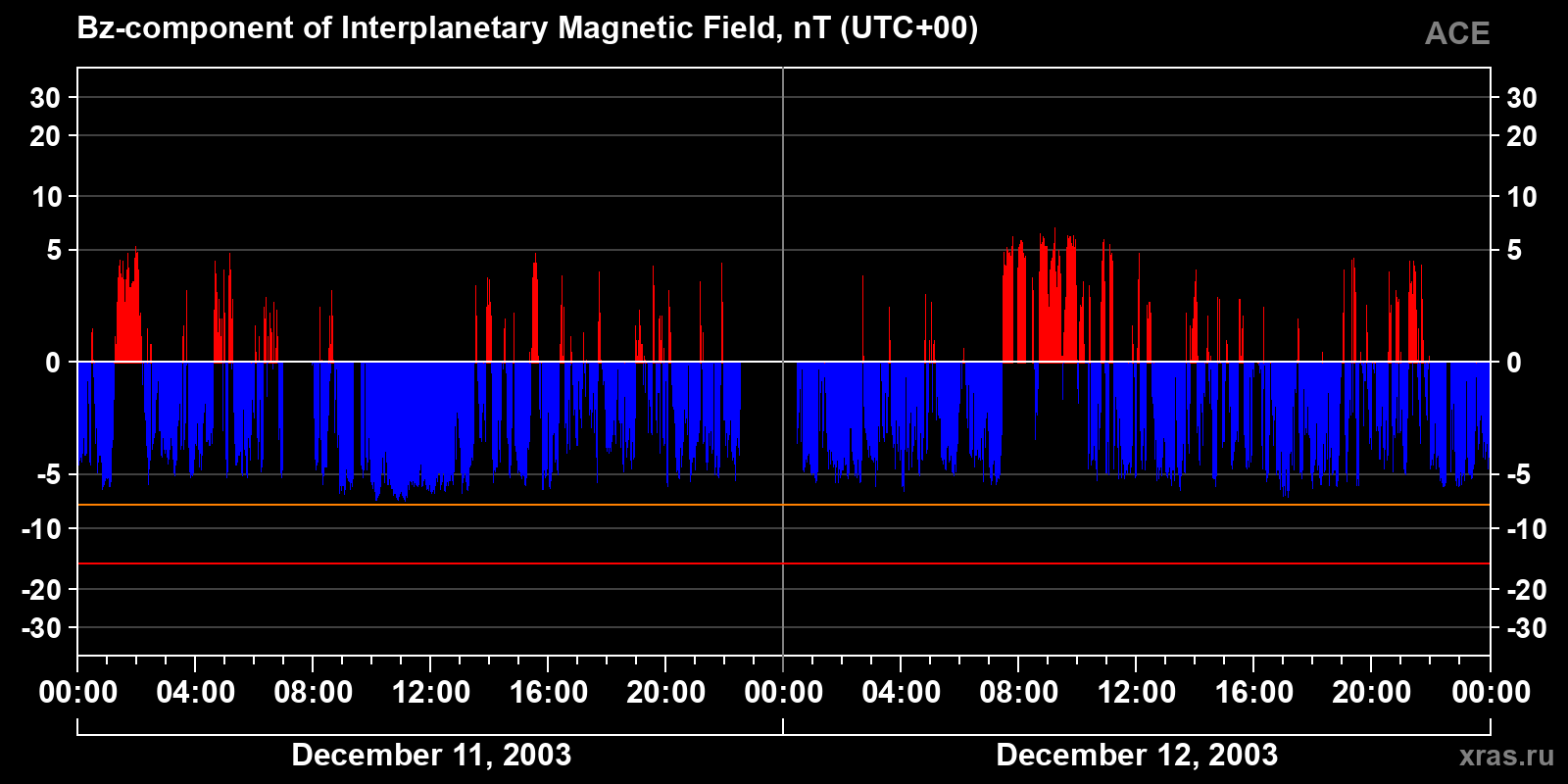 Component Bz of the interplanetary magnetic field