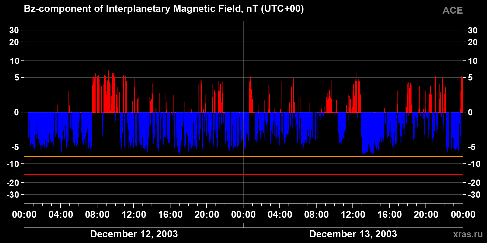 Component Bz of the interplanetary magnetic field