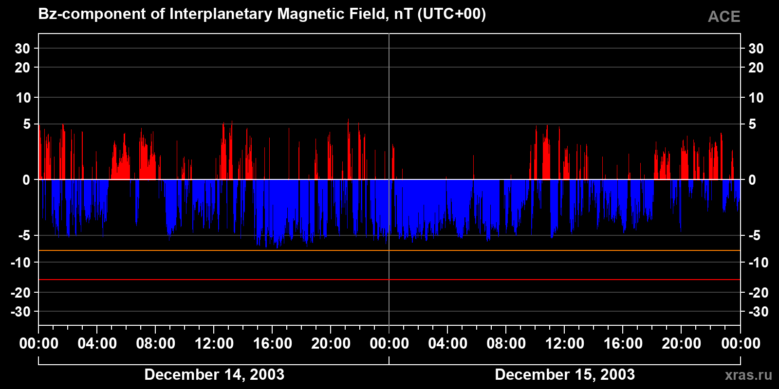 Component Bz of the interplanetary magnetic field