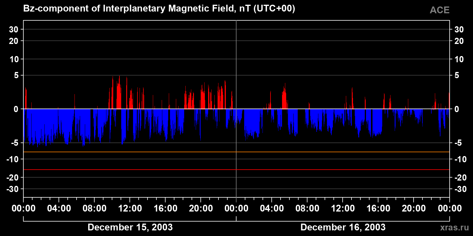 Component Bz of the interplanetary magnetic field