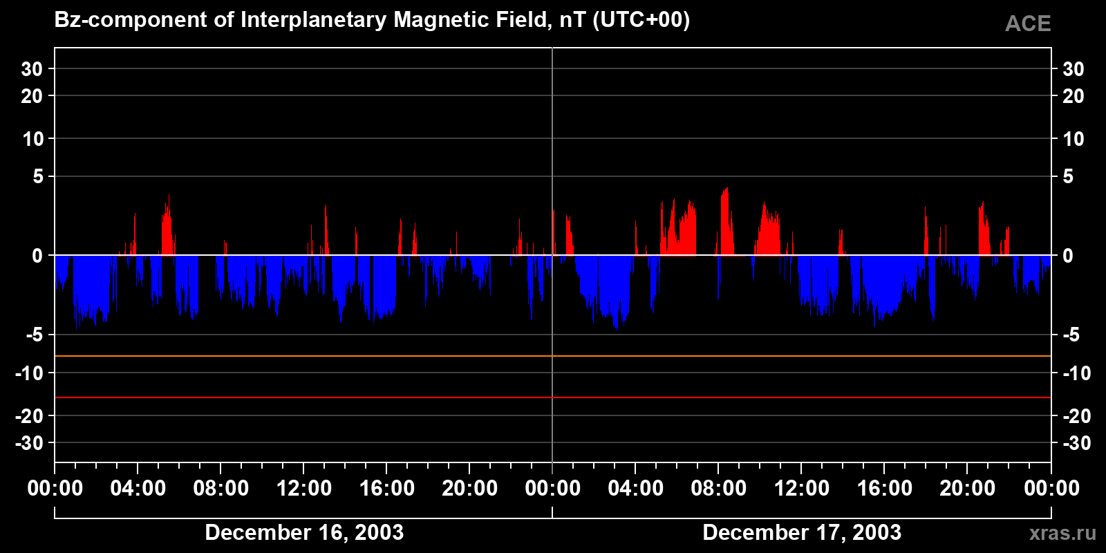 Component Bz of the interplanetary magnetic field