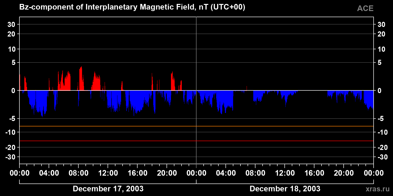 Component Bz of the interplanetary magnetic field