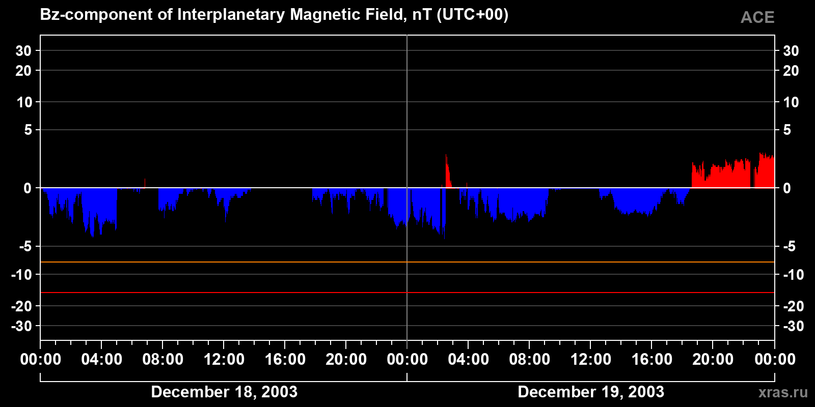 Component Bz of the interplanetary magnetic field