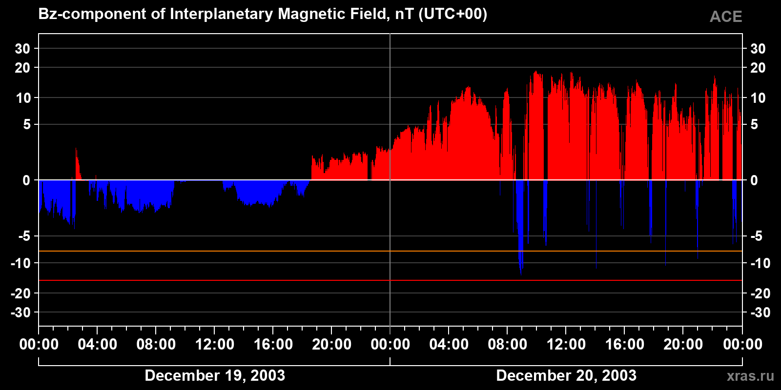 Component Bz of the interplanetary magnetic field