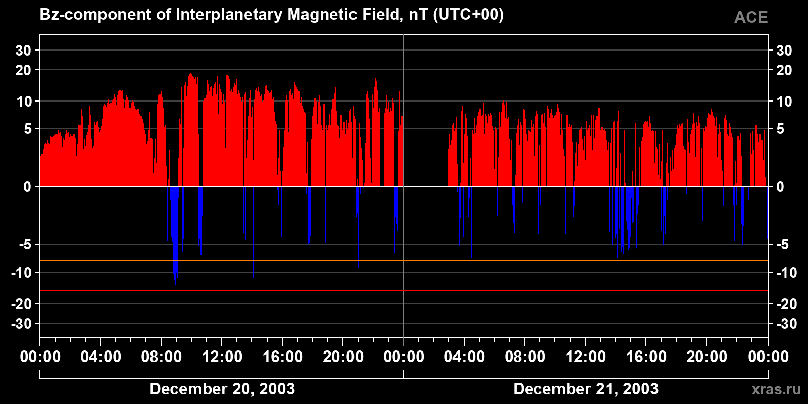 Component Bz of the interplanetary magnetic field