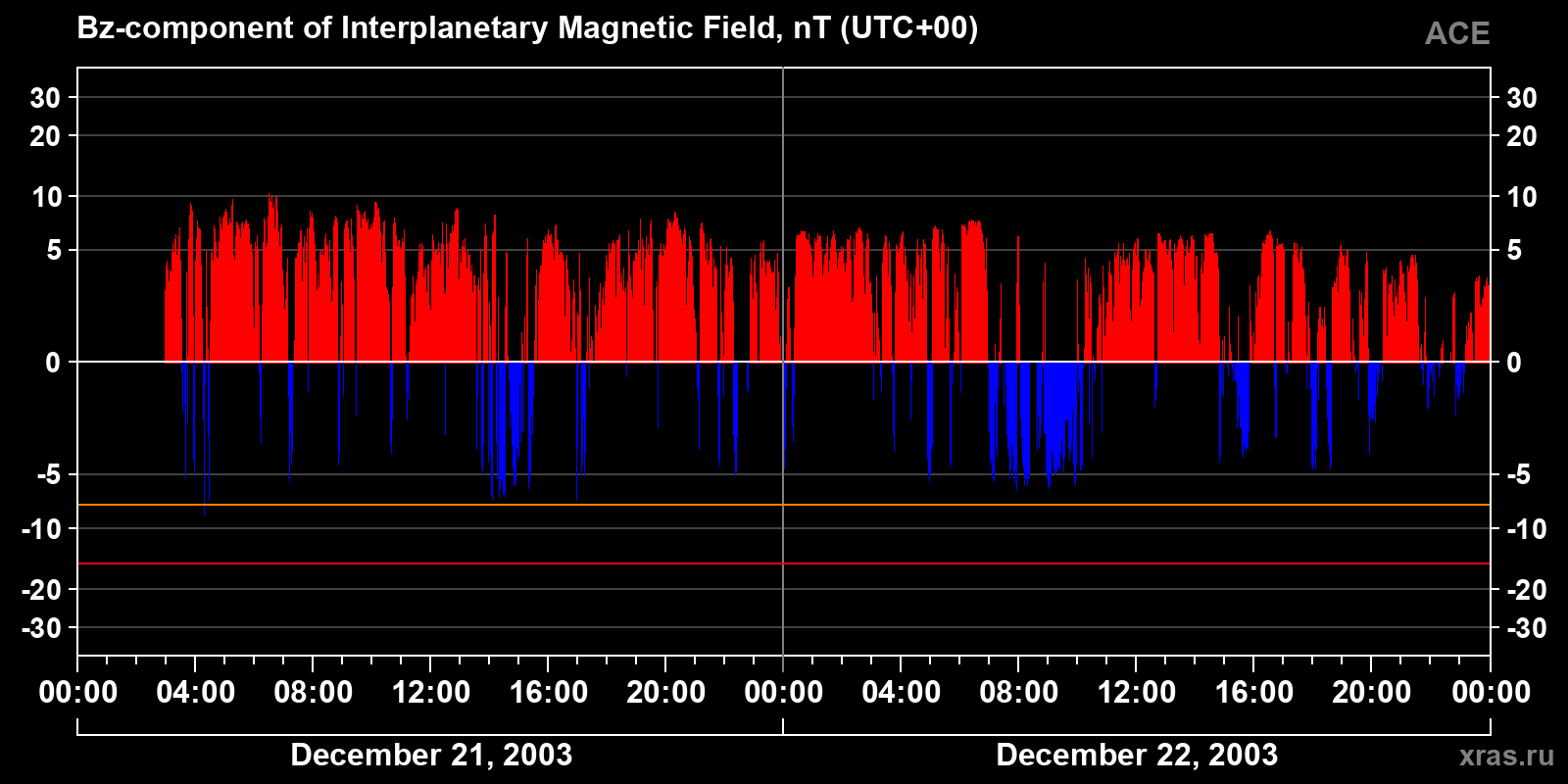 Component Bz of the interplanetary magnetic field
