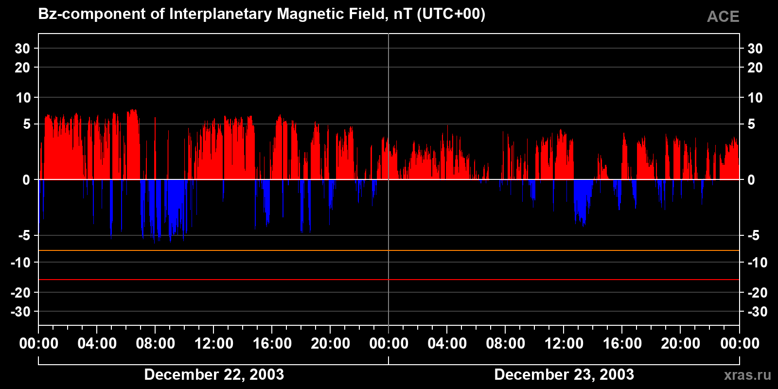 Component Bz of the interplanetary magnetic field