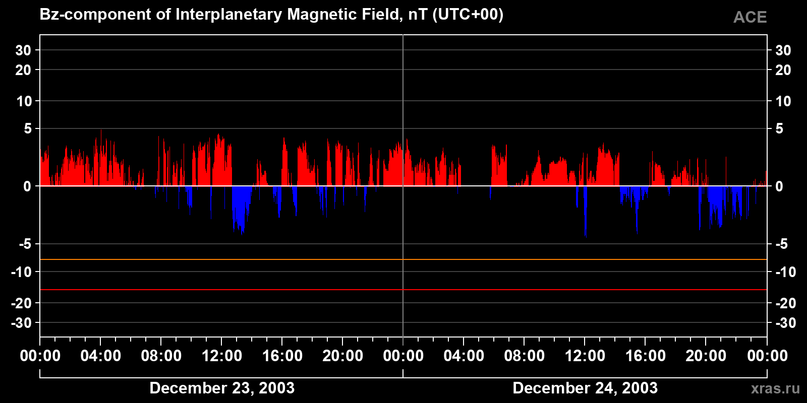 Component Bz of the interplanetary magnetic field