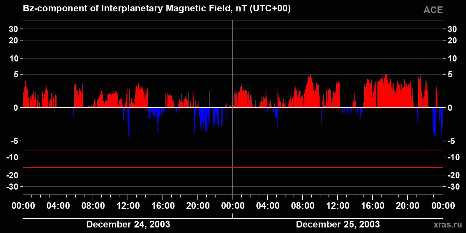 Component Bz of the interplanetary magnetic field