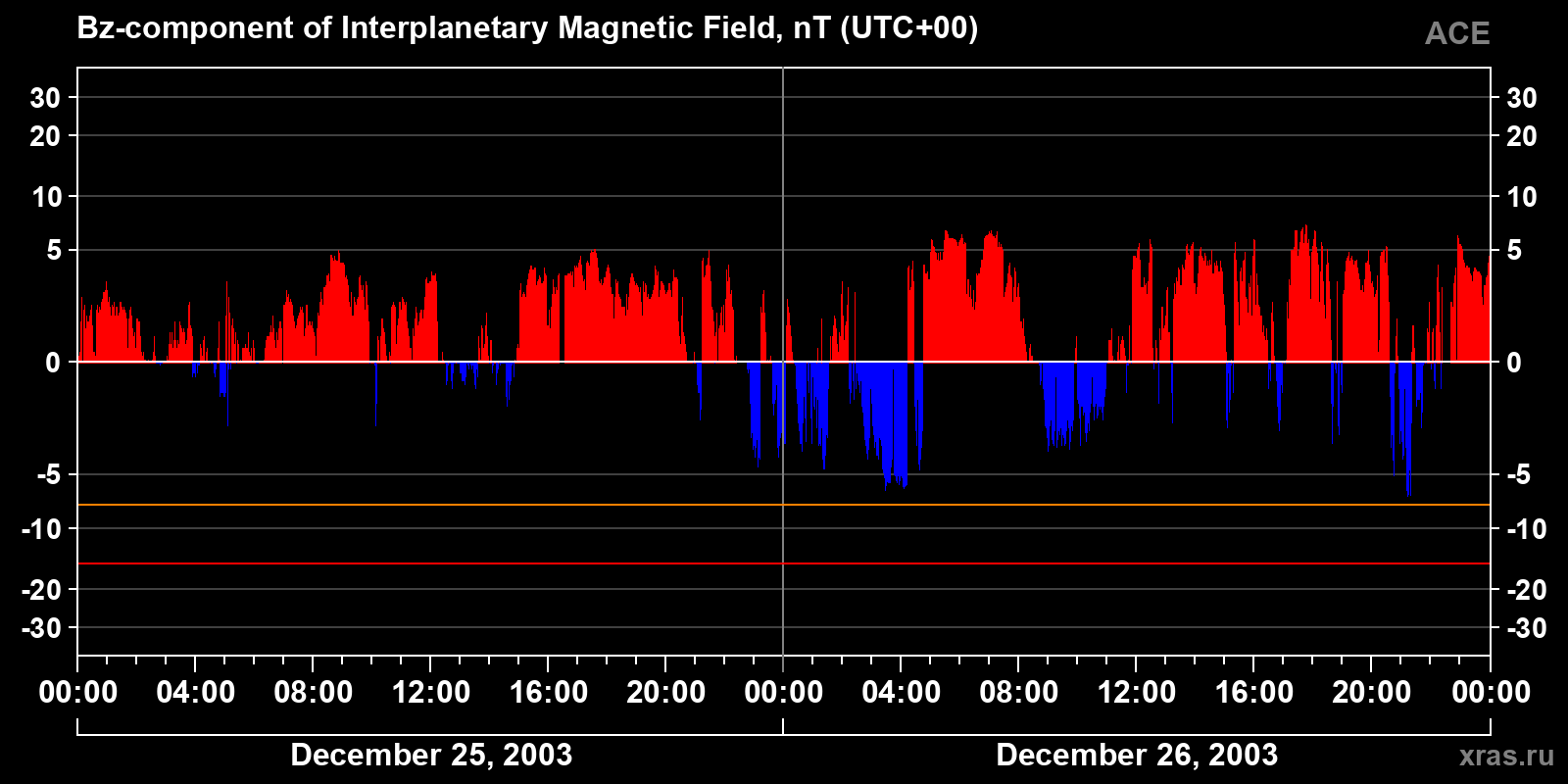 Component Bz of the interplanetary magnetic field