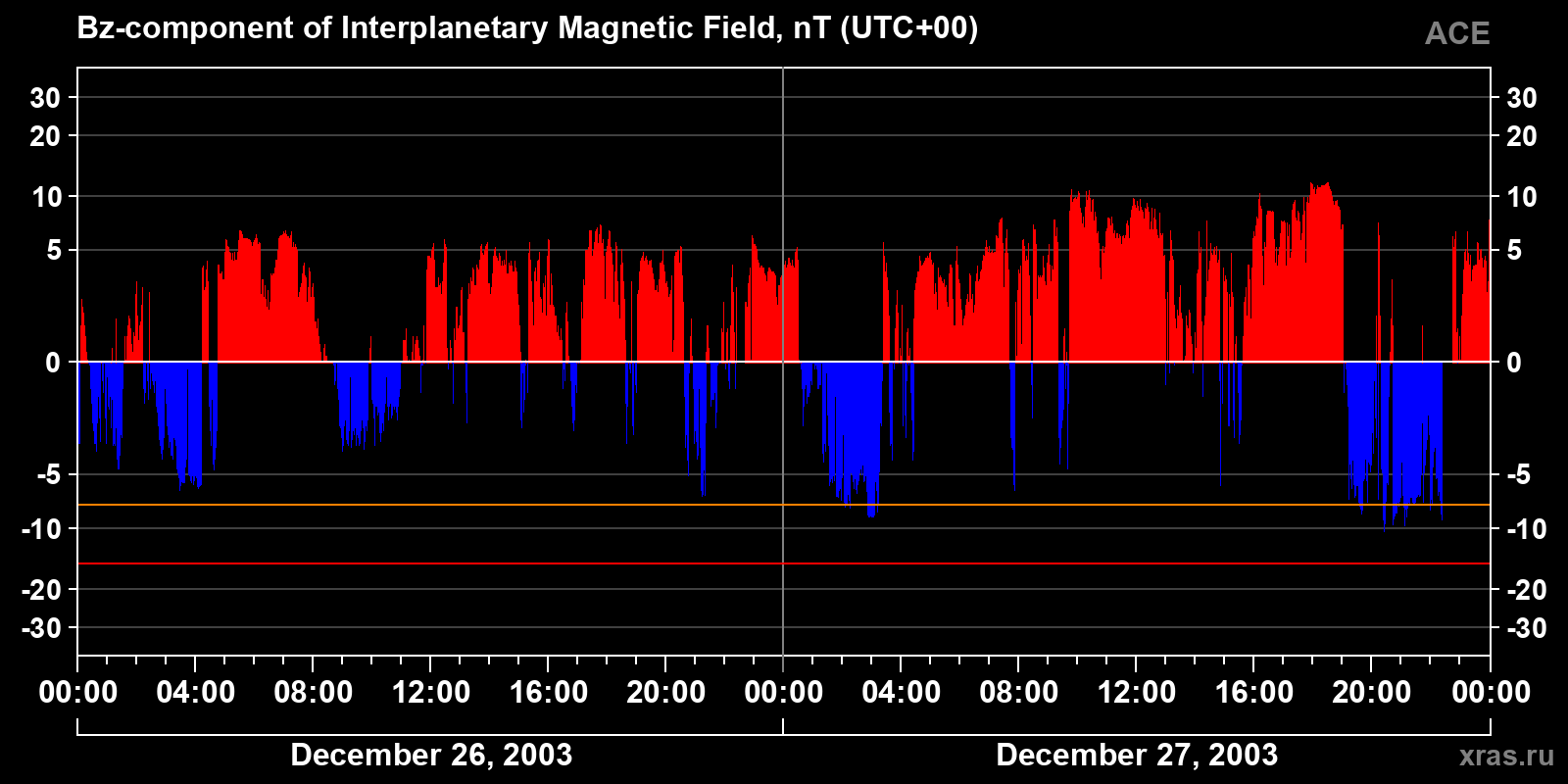 Component Bz of the interplanetary magnetic field