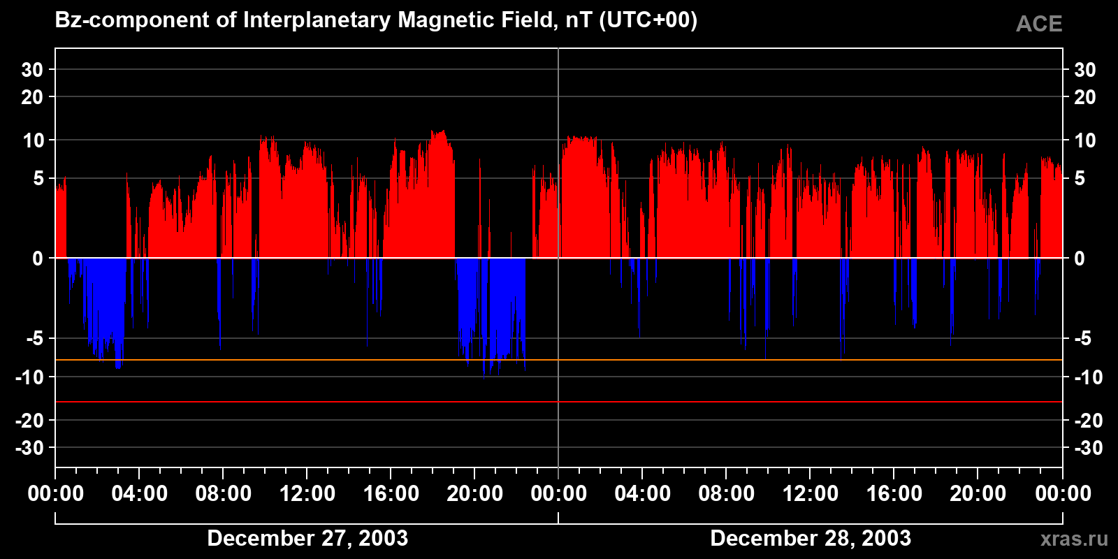Component Bz of the interplanetary magnetic field