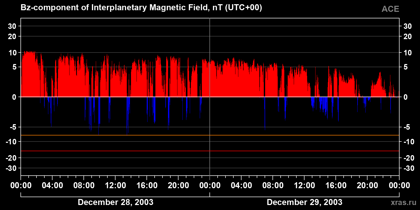 Component Bz of the interplanetary magnetic field