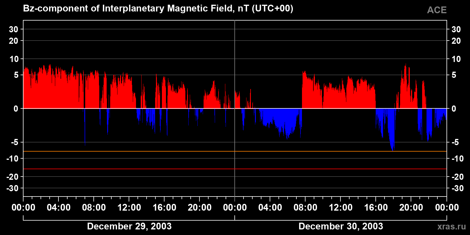 Component Bz of the interplanetary magnetic field