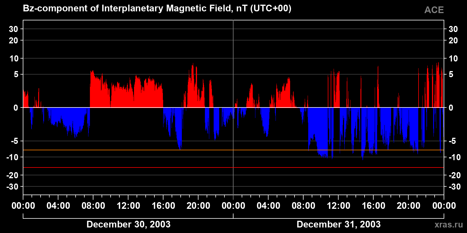 Component Bz of the interplanetary magnetic field