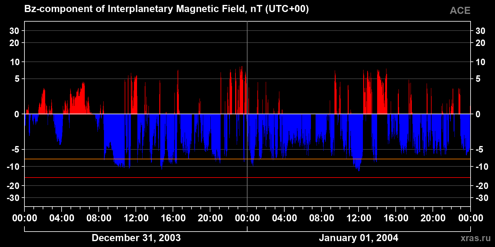 Component Bz of the interplanetary magnetic field