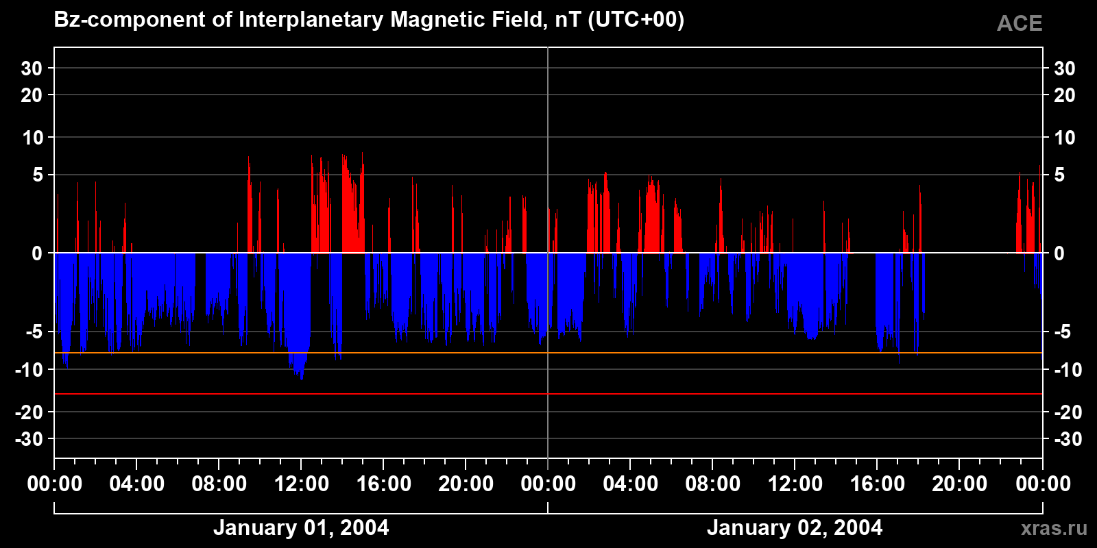 Component Bz of the interplanetary magnetic field