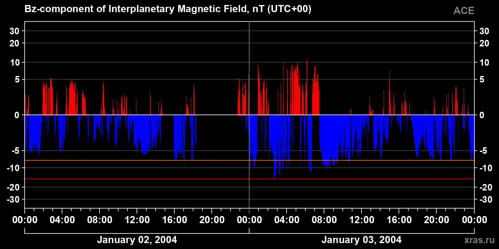 Component Bz of the interplanetary magnetic field