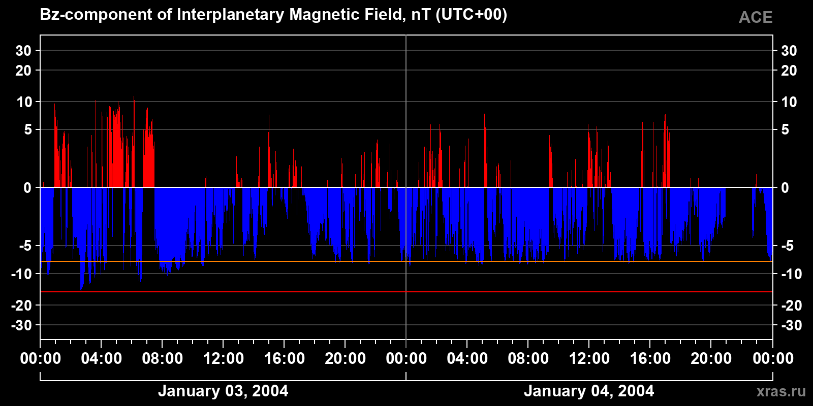 Component Bz of the interplanetary magnetic field