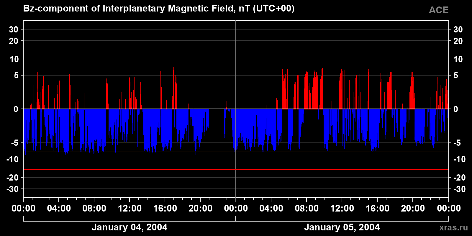 Component Bz of the interplanetary magnetic field
