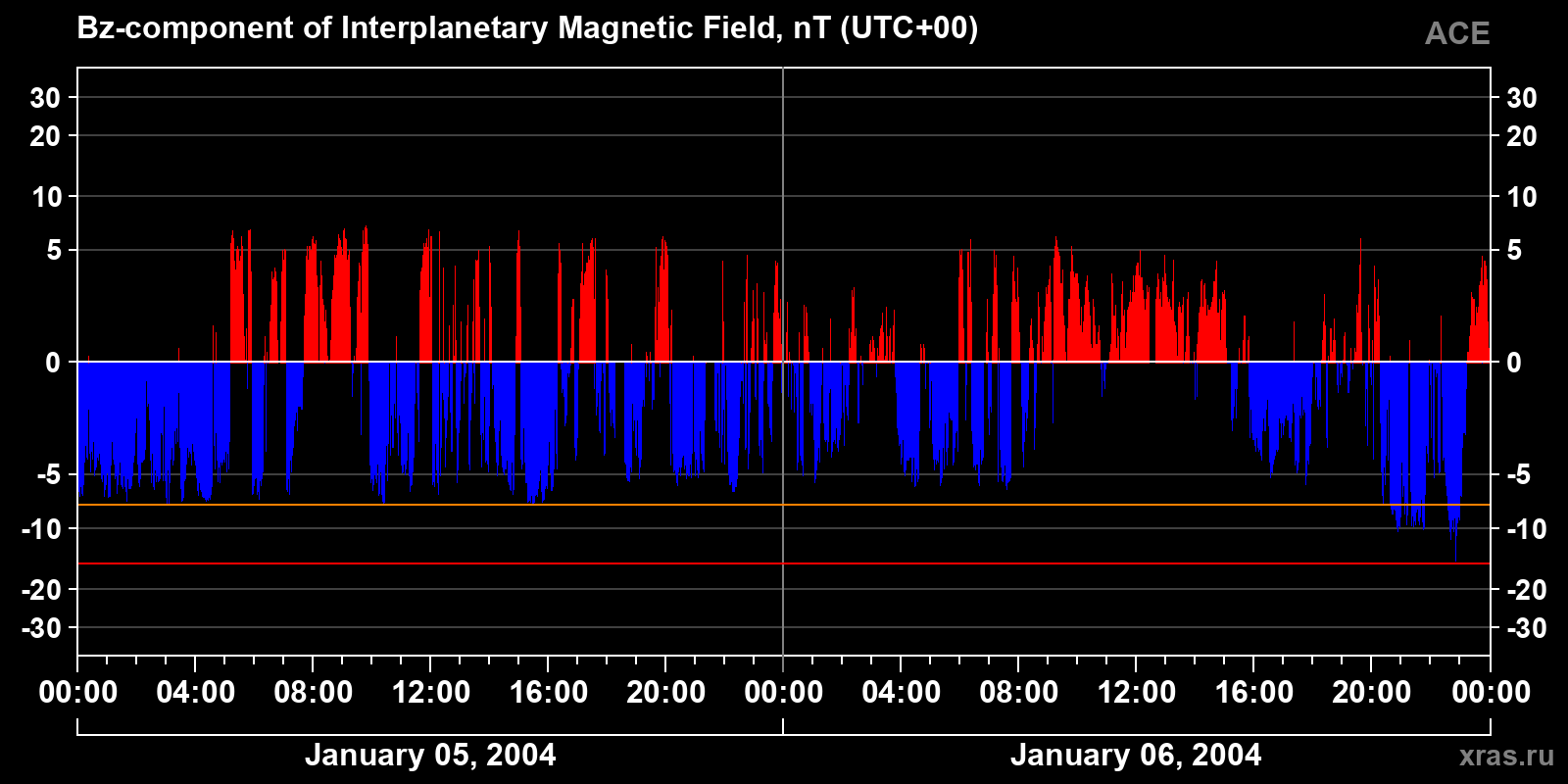 Component Bz of the interplanetary magnetic field