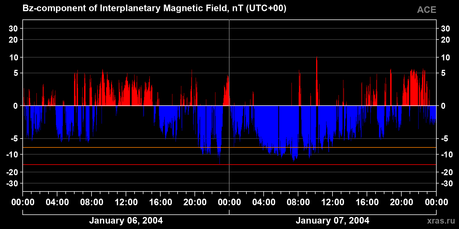 Component Bz of the interplanetary magnetic field