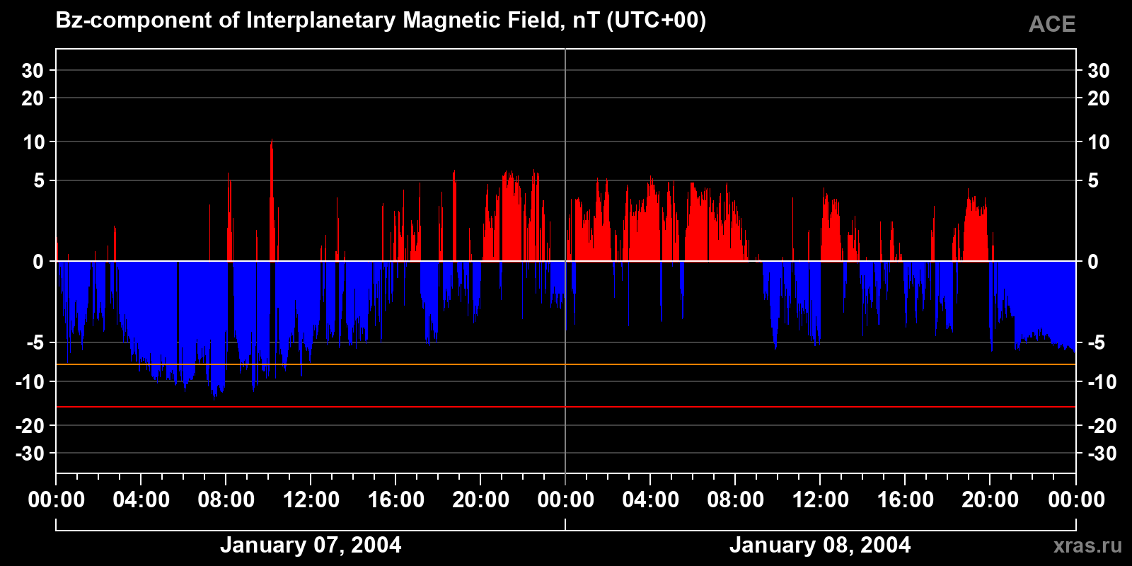 Component Bz of the interplanetary magnetic field