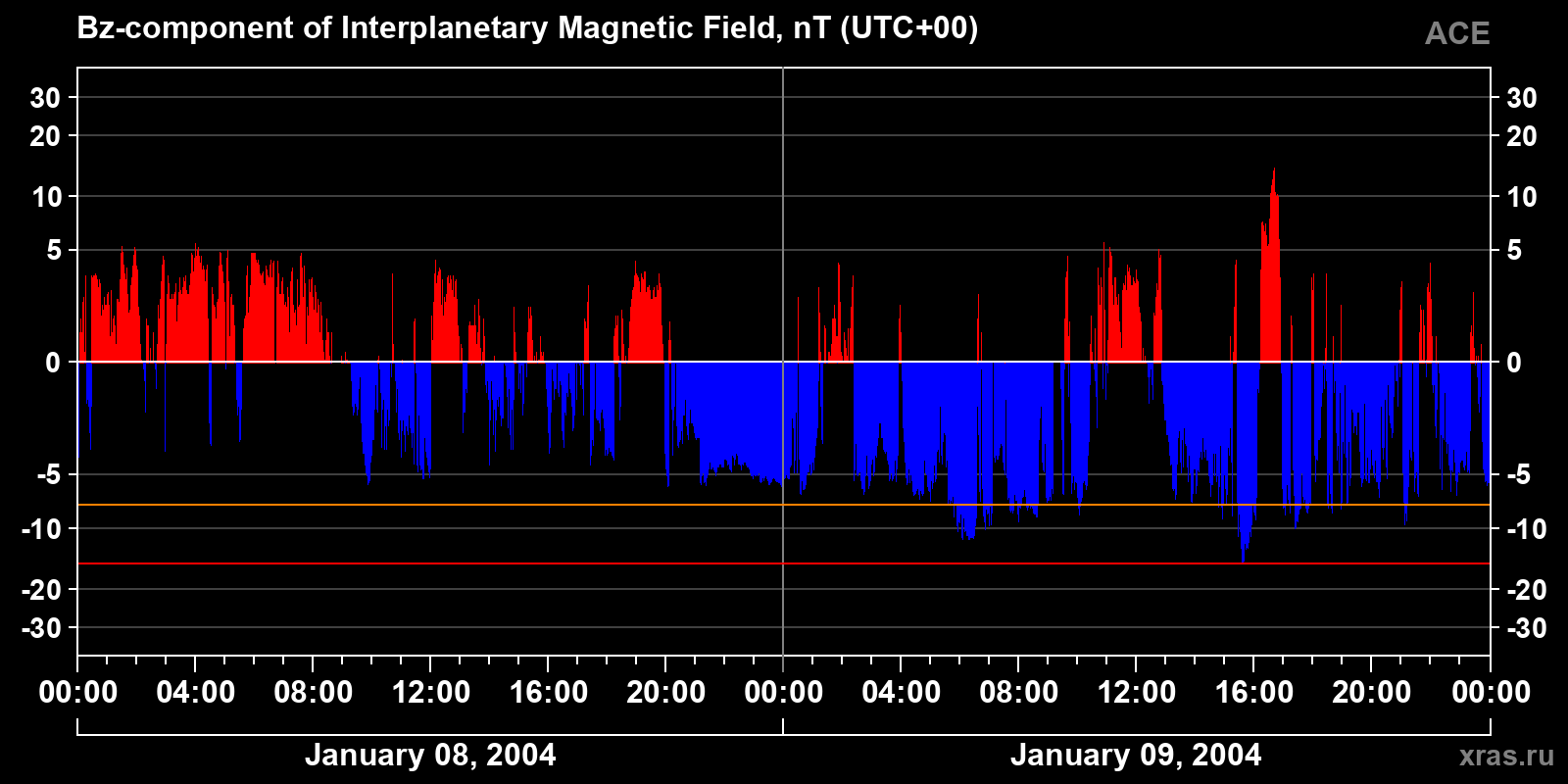 Component Bz of the interplanetary magnetic field