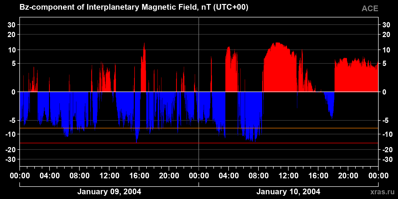 Component Bz of the interplanetary magnetic field