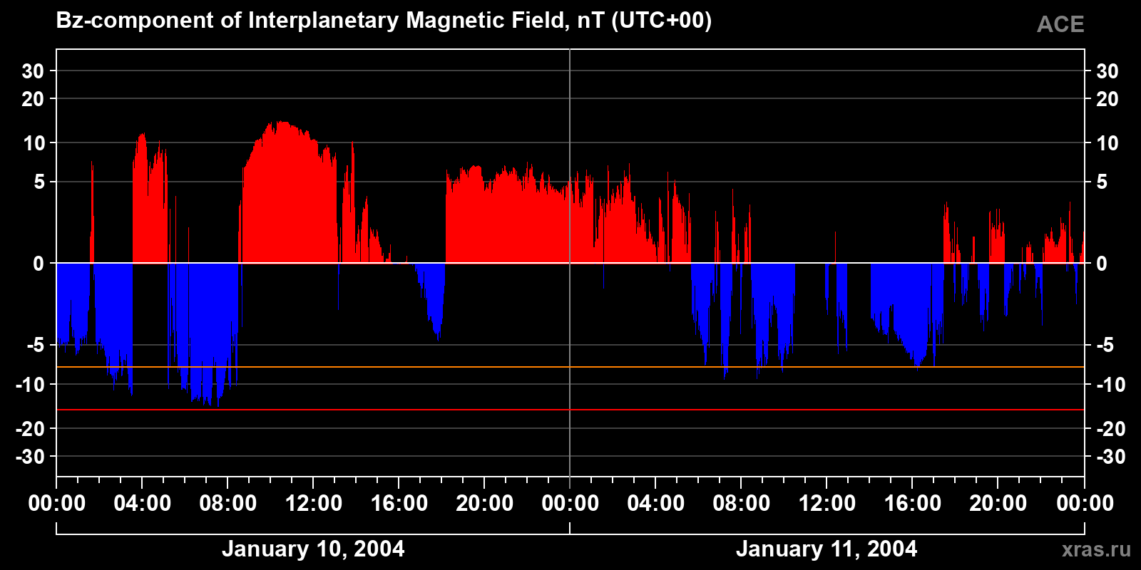 Component Bz of the interplanetary magnetic field