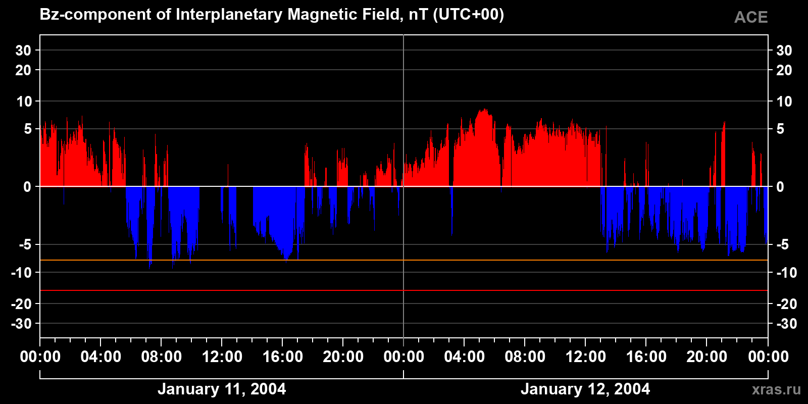 Component Bz of the interplanetary magnetic field