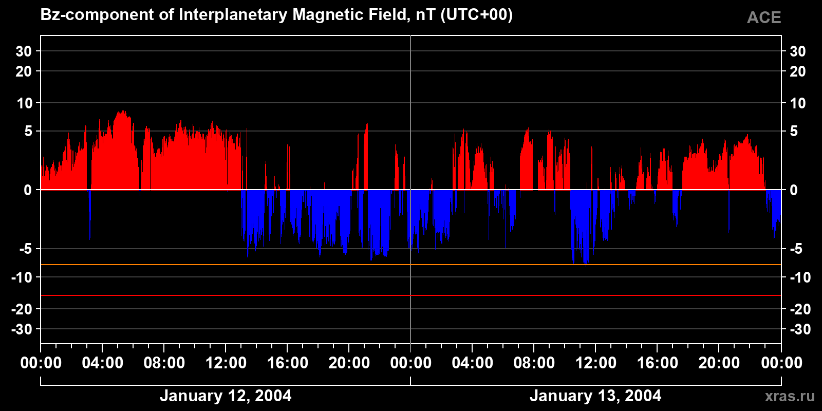 Component Bz of the interplanetary magnetic field