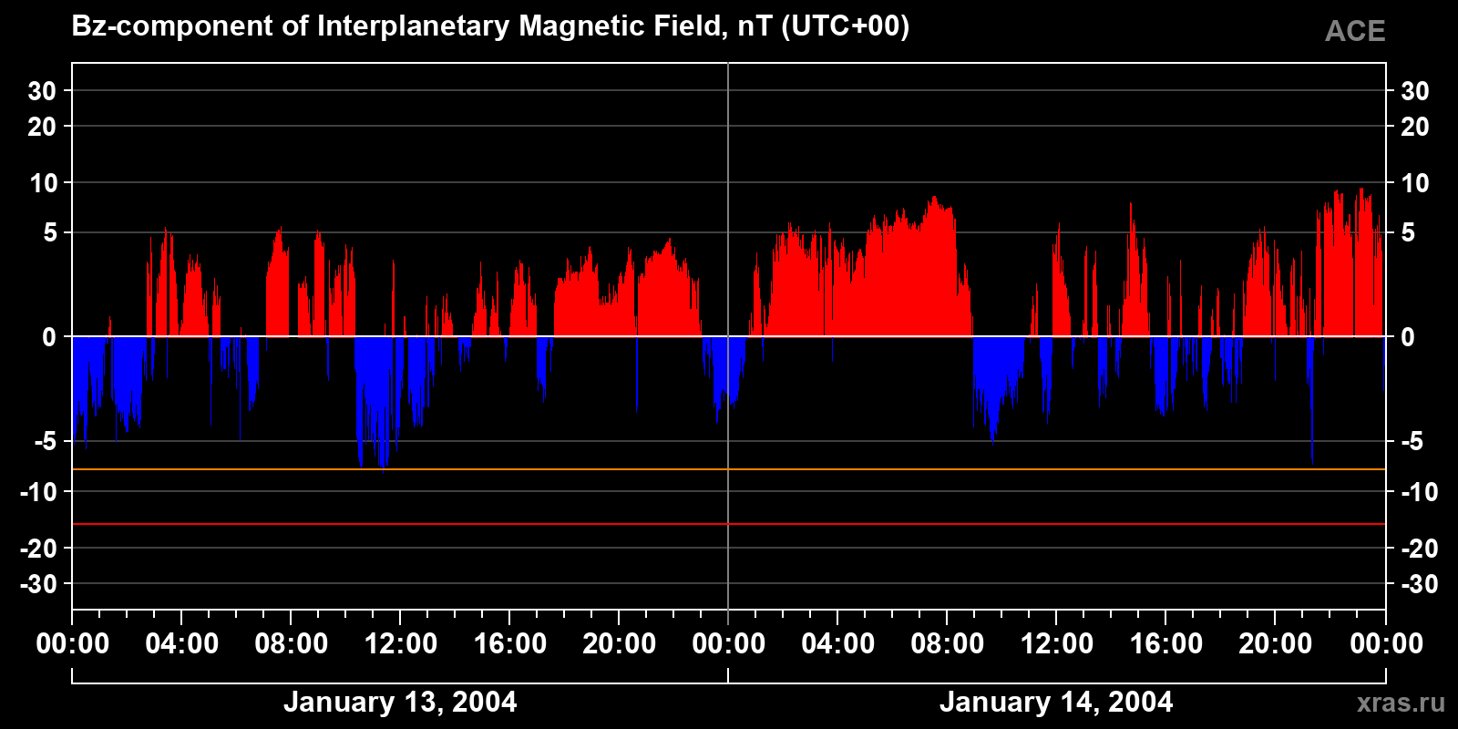 Component Bz of the interplanetary magnetic field