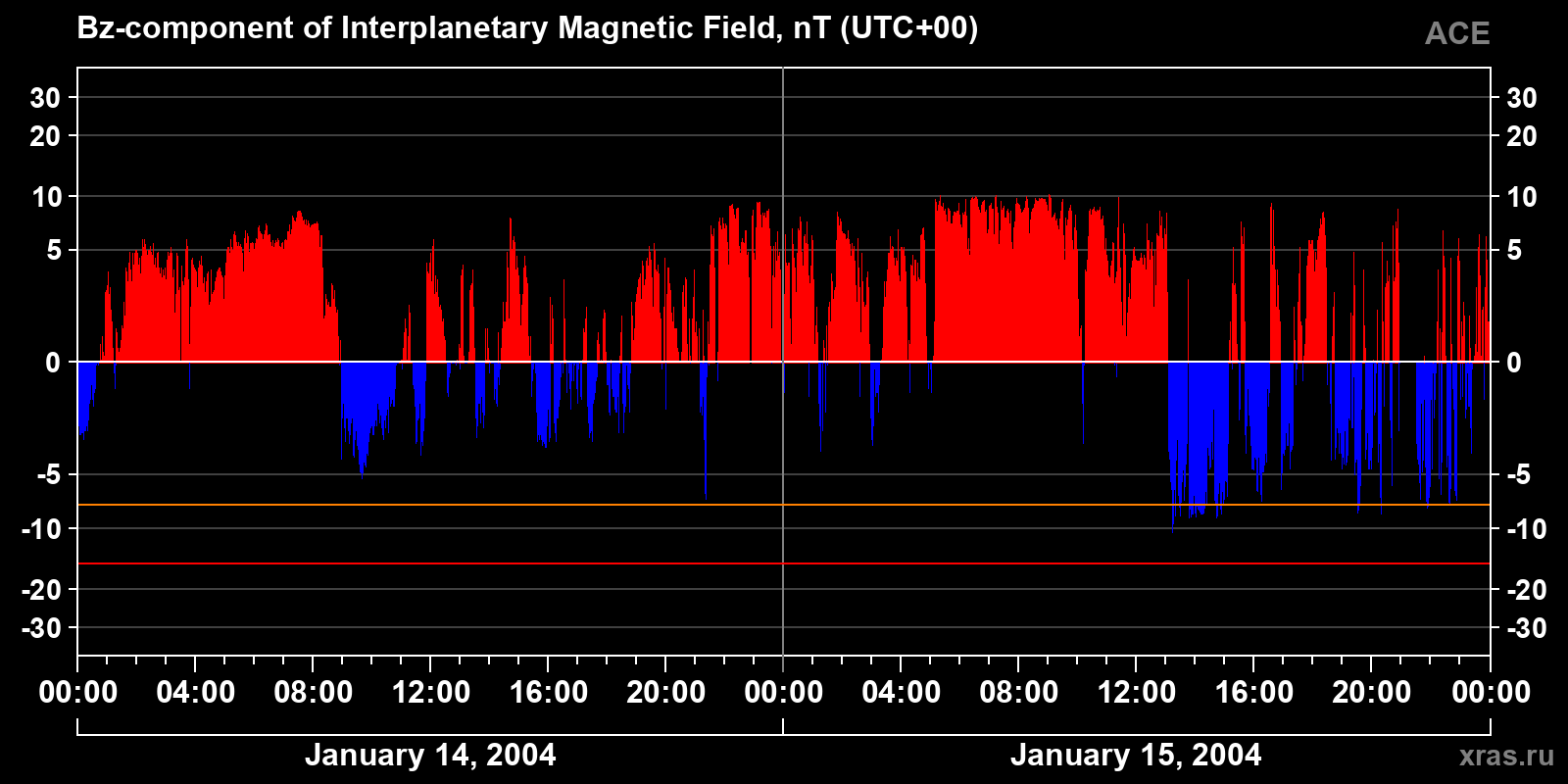Component Bz of the interplanetary magnetic field