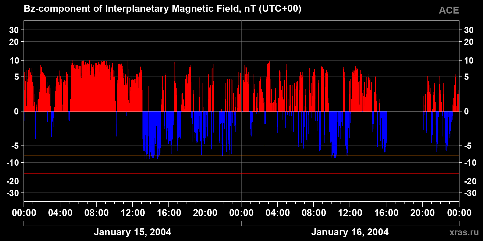 Component Bz of the interplanetary magnetic field