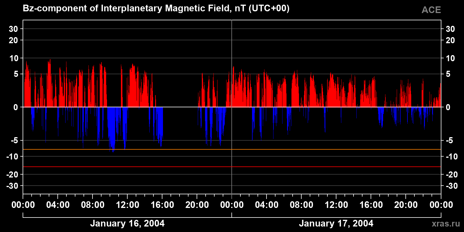 Component Bz of the interplanetary magnetic field