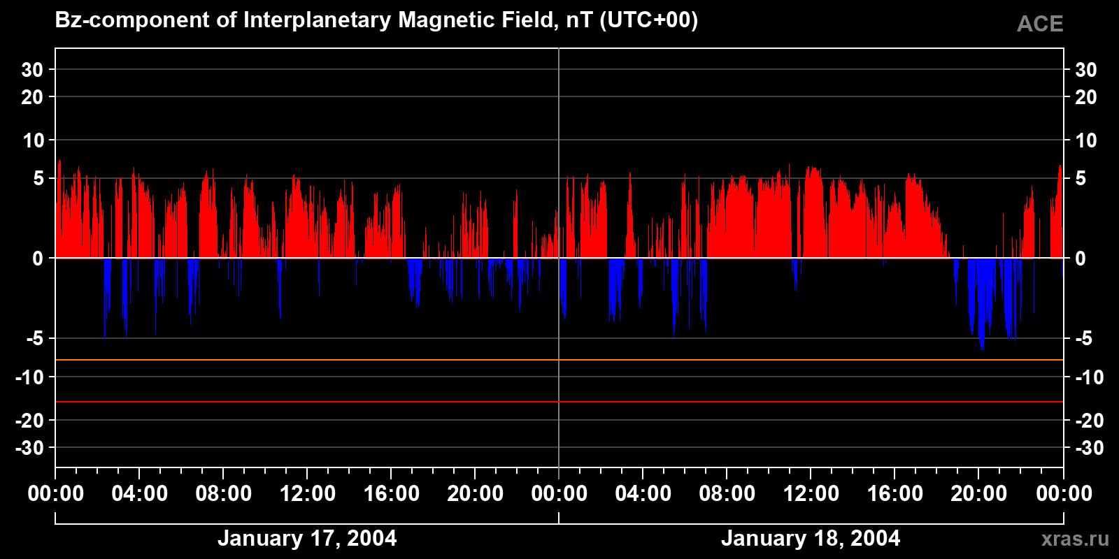 Component Bz of the interplanetary magnetic field